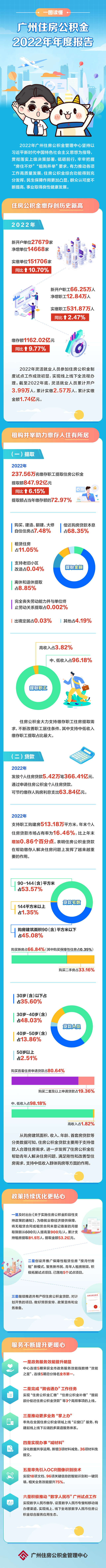 一图读懂广州住房公积金2022年年度报告.png